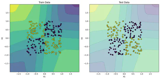 XOR Dataset Classification using Multi-Layer Perceptrons